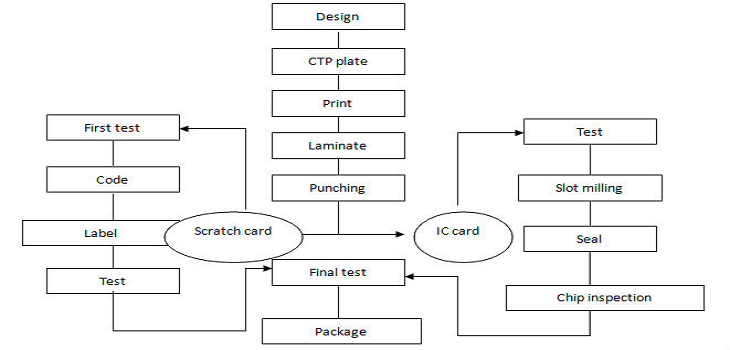 Membership Card Process