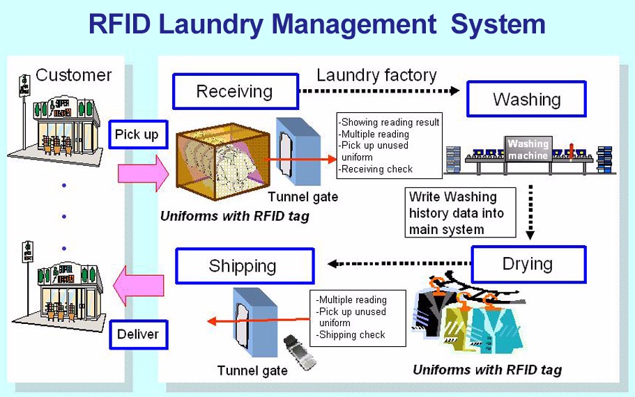 RFID Laundry Tag Solution