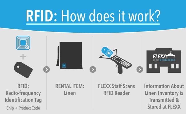 تحدث عن تقنية RFID