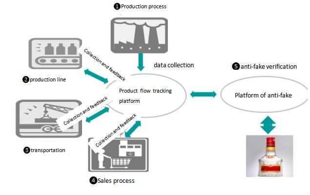 تطبيق RFID لمكافحة التزييف
