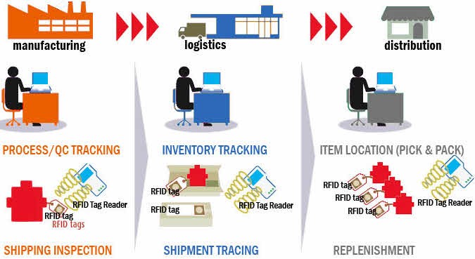نظام تطبيق RFID