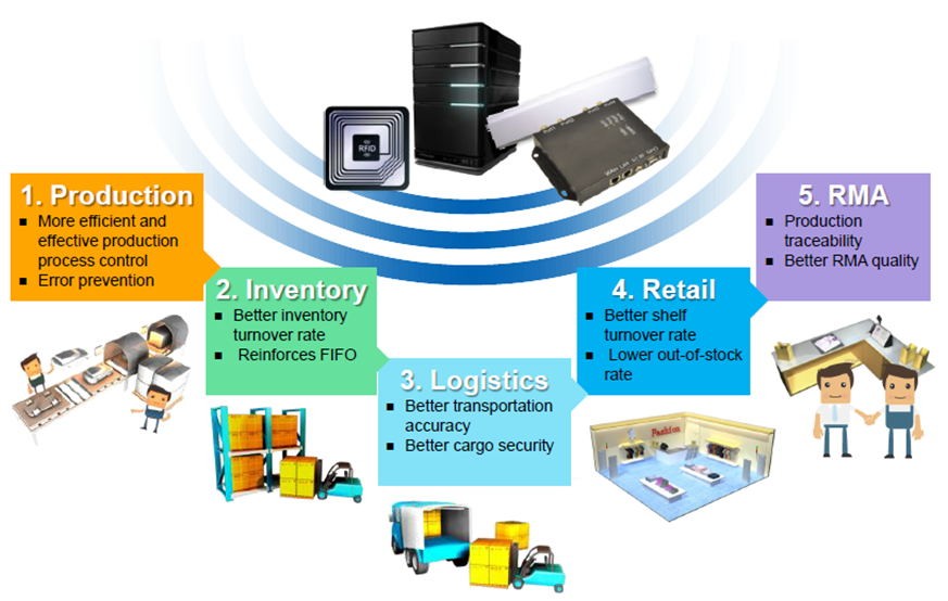 تطبيق RFID