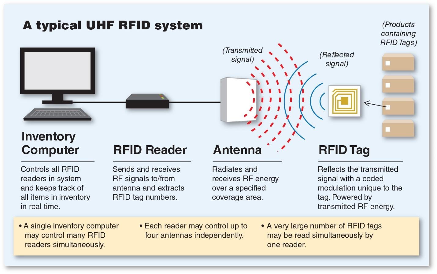 مبدأ عمل وسيناريو تطبيق تقنية RFID