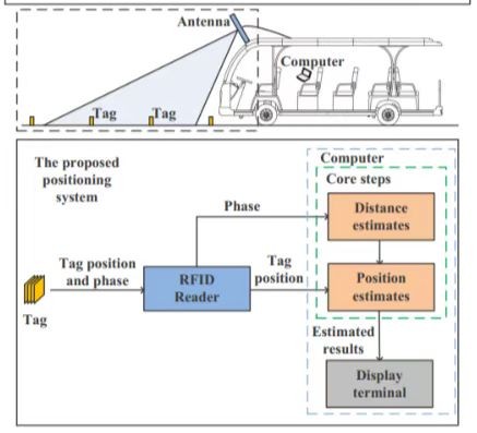 تحديد موقع السيارة في الوقت الفعلي استنادًا إلى UHF-RFID