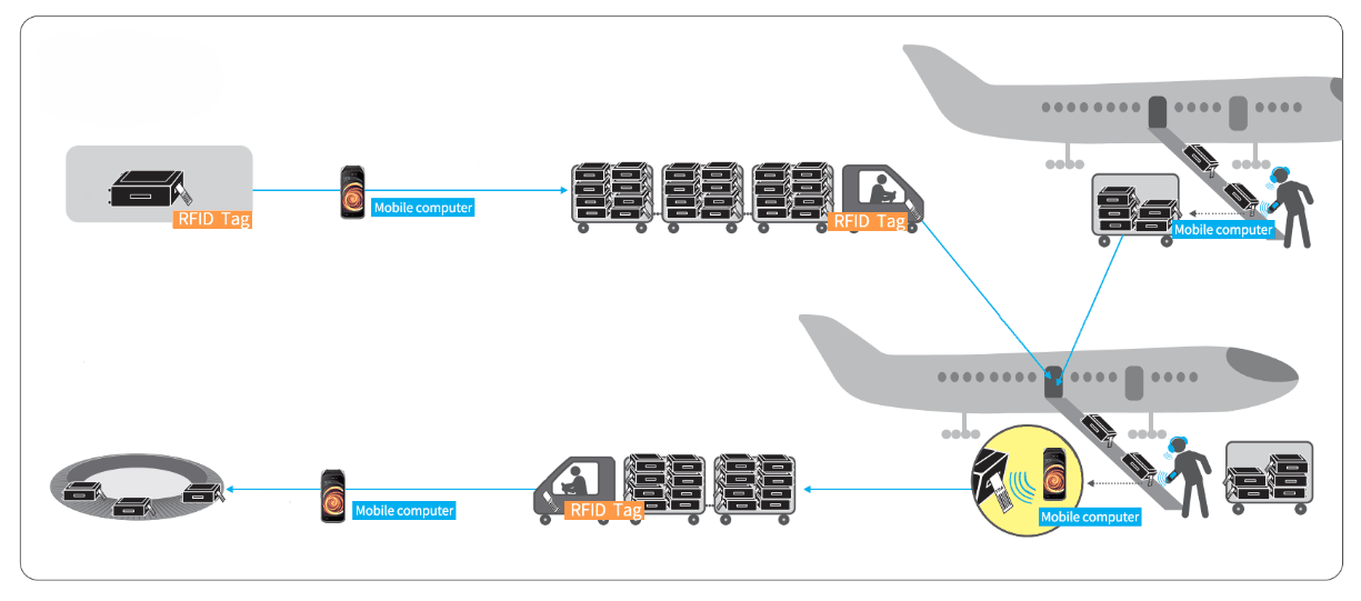 أعلنت القوات الجوية الأمريكية عن استخدام نظام تحديد المواقع في الوقت الفعلي (RTLS) (RFID) لتتبع أصول الطائرات