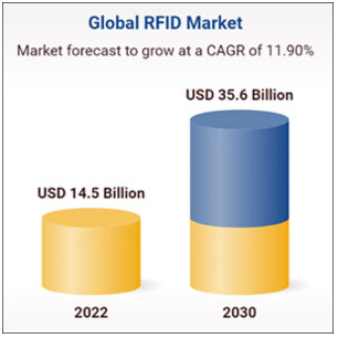 من المتوقع أن تصل حصة السوق للعلامات والقارئات والبرامج والحلول المتعلقة بتكنولوجيا RFID إلى 35 مليار دولار بحلول عام 2030