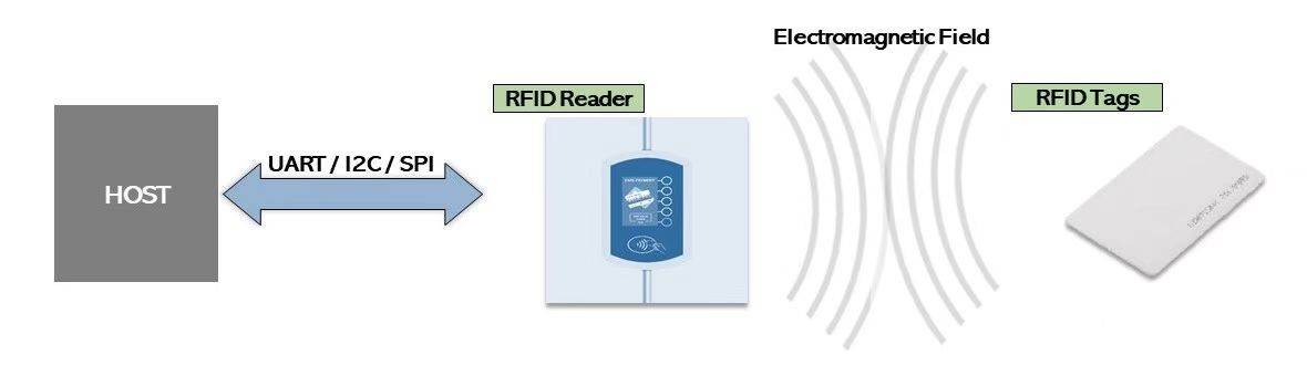 علامات وأجهزة قراءة RFID مسافة تعريف طويلة تدعم القراءة والكتابة المتعددة