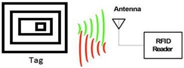 تصنيف تفصيلي لتصميم هوائي العلامة الإلكترونية RFID