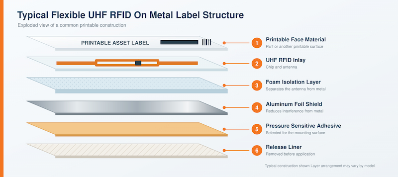 Typical structure of a printable flexible UHF RFID on metal label with inlay foam isolation aluminum shielding adhesive and release liner