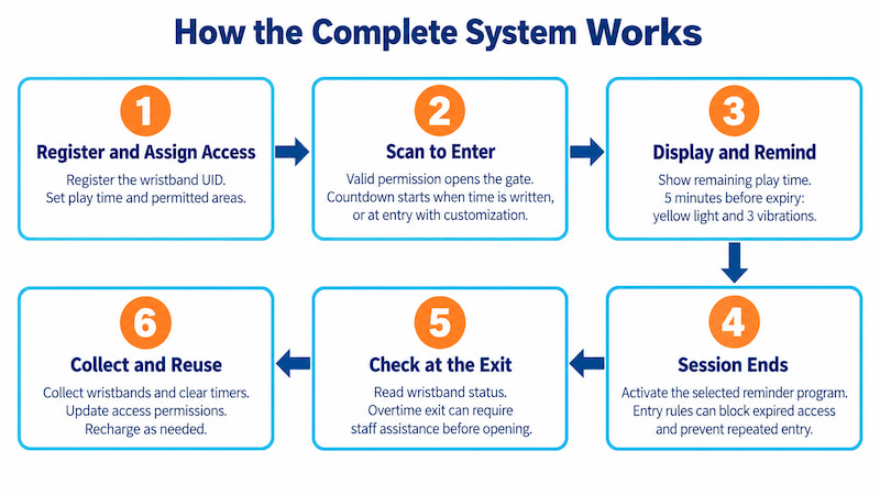 FEC time management system