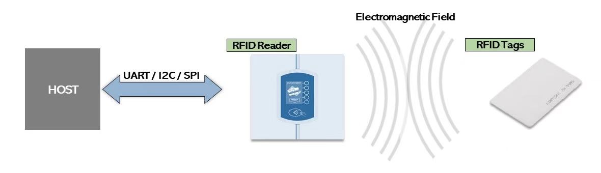علامات وقارئات RFID مسافة تعريف طويلة تدعم القراءة/الكتابة المتعددة