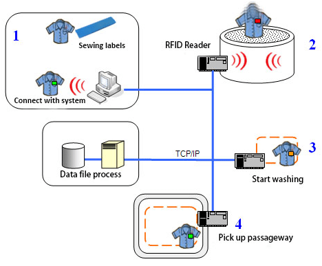 سعر العلامة الإلكترونية لغسيل الأقمشة UHF RFID ومجالات تطبيقها الرئيسية