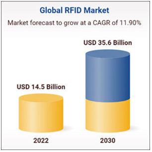 من المتوقع أن تصل الحصة السوقية للعلامات والقارئات والبرامج والحلول المتعلقة بتكنولوجيا RFID إلى 35 مليار دولار بحلول عام 2030