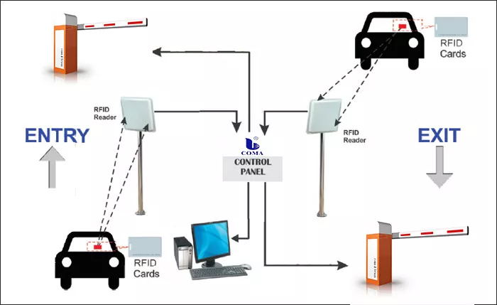 إدارة RFID لوقوف السيارات